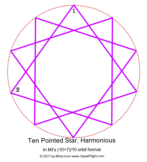  The only harmonious 10 point star 