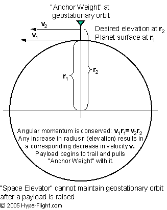  Space elevator is neither 