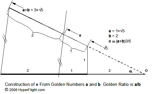 Approx. construction of Pi from the Great Pyramid