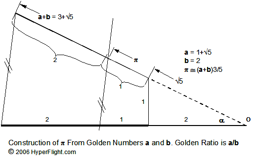  Approx. construction of Pi from the Great Pyramid 