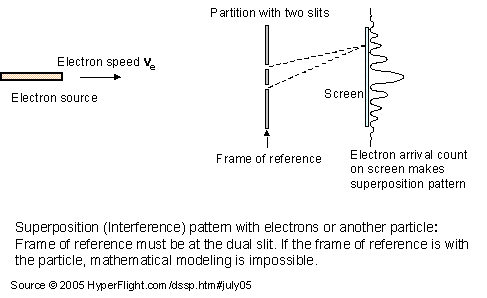  Dual slit experiment not commutative 