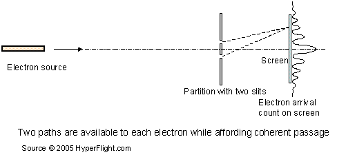  Double slit experiment - position measurement happens at screen. Top view 