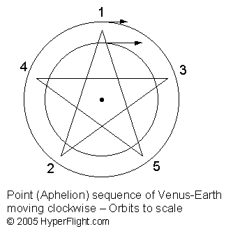  True pentacle sequence formed with clockwise Earth-Venus orbits 