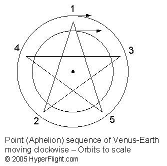True pentacle sequence formed with clockwise Earth-Venus orbits
