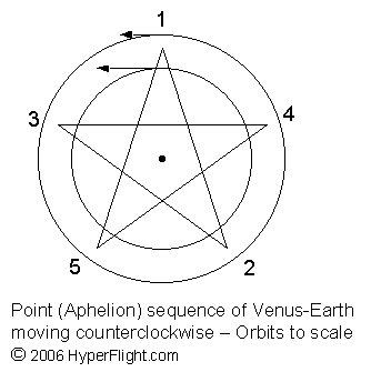 True pentagram sequence for counteclockwise moving planets