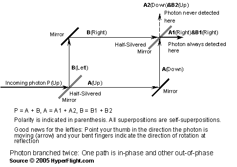  Photon rotation = polarization  