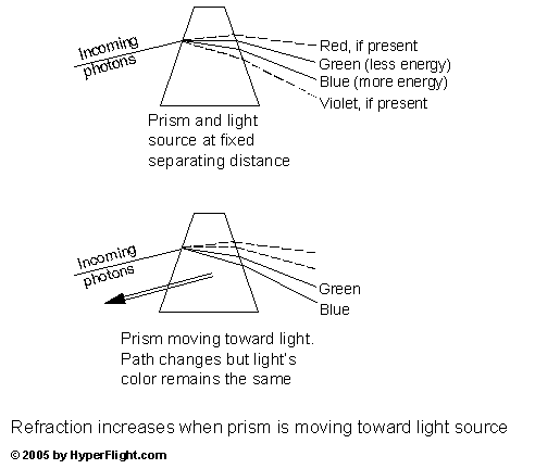  Refraction changes - but not the wavelength 