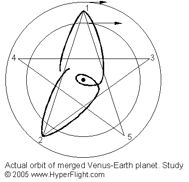  Five clockwise curlicues around the sun in eight years 