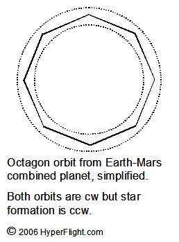  Points of octagon are Earth-Mars aphelions 