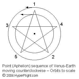  True pentagram sequence for counteclockwise moving planets 